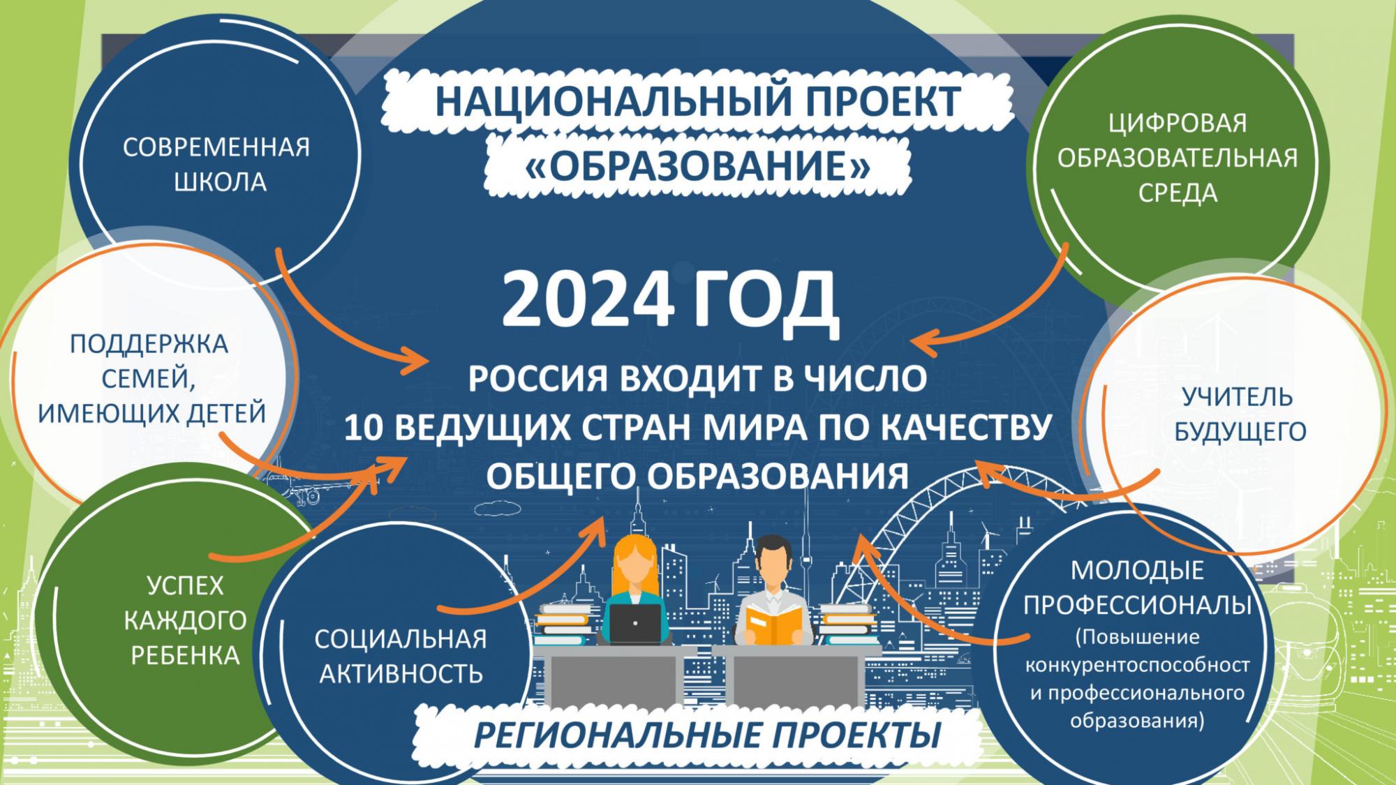 Нац проекты образование РФ до 2024 года